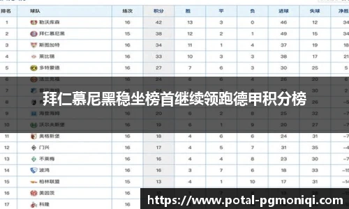 拜仁慕尼黑稳坐榜首继续领跑德甲积分榜